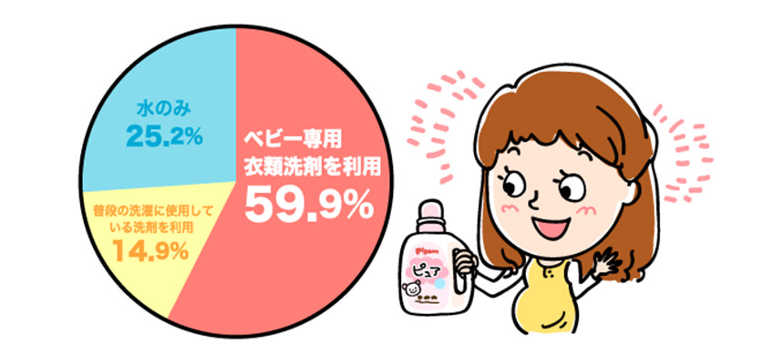 59.9%がベビー専用洗剤を利用