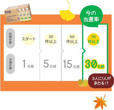 投稿件数90件以上で３人に1人があたる！
