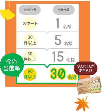 投稿件数90件以上で３人に1人があたる！
