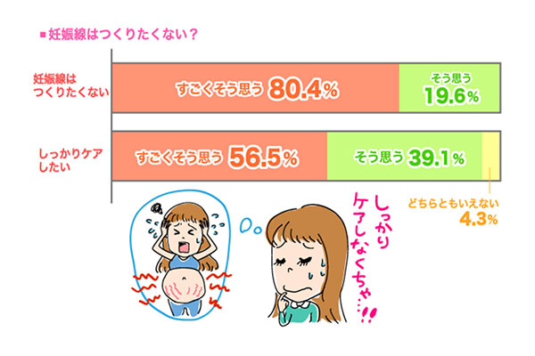 気になる妊娠線！みんなどのくらいケアしているの？