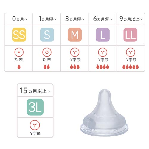 母乳実感 哺乳びん 乳首サイズの選びかた【替え時は？互換性は？】