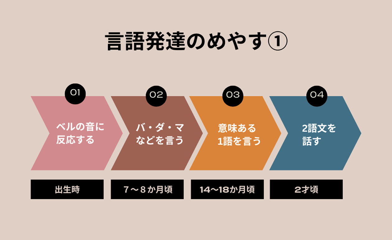 言語発達のめやす① 01:ベルの音に反応する 出生時, 02:バ・ダ・マなどを言う 7〜8か月頃, 03:意味ある1語を言う 14〜18か月頃, 04:2語文を話す 2才頃