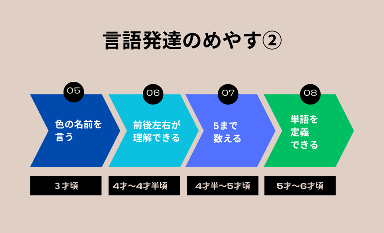 言語発達のめやす② 05:色の名前を言う 3才頃, 06:前後左右が理解できる 4才〜4才半頃, 07:5まで数える 4才半〜5才頃, 08:単語を定義できる 5才〜6才頃
