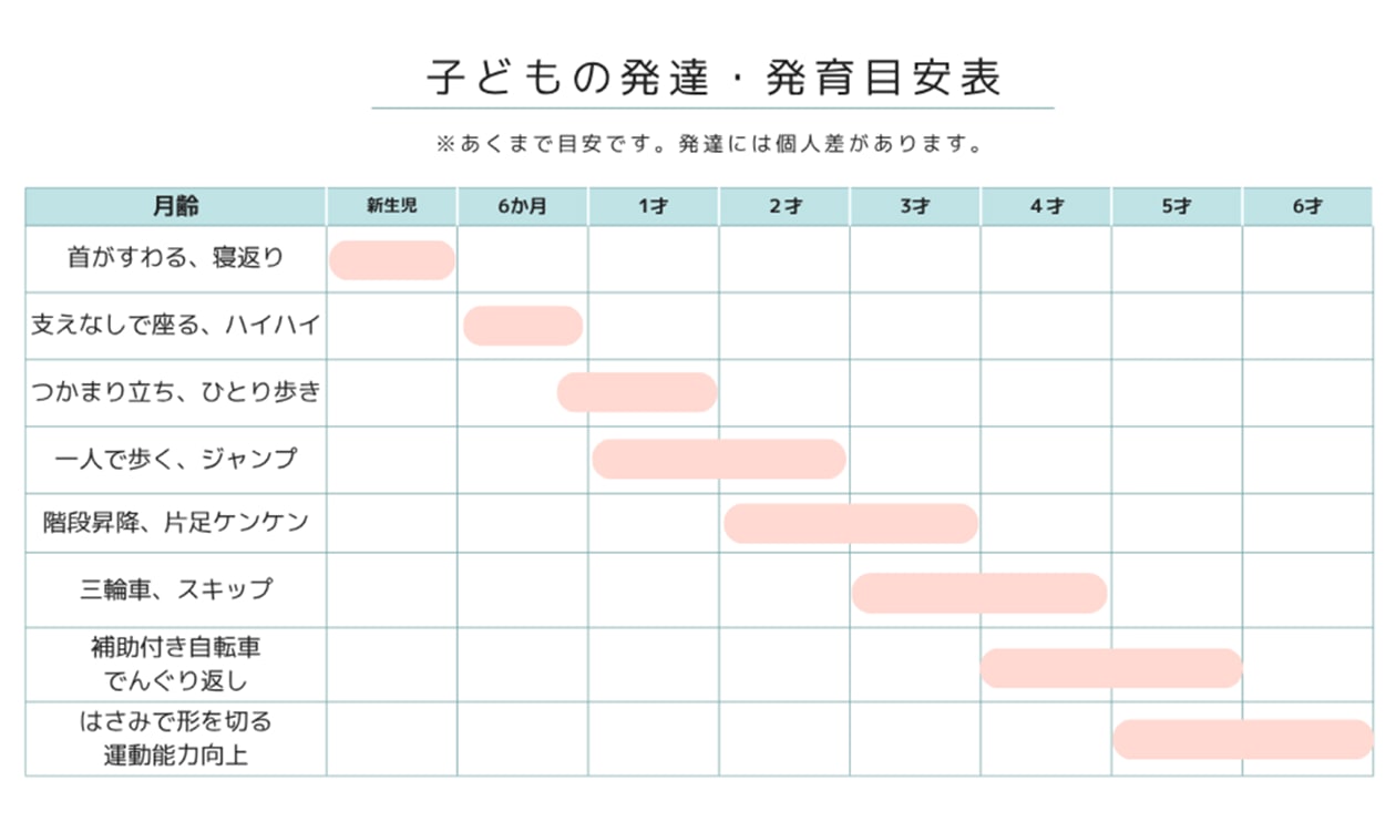 【図表】子どもの発達・発育目安表