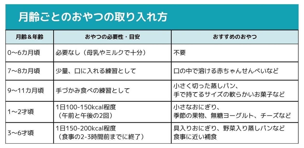 月齢ごとのおやつの取り入れ方、[0〜6か月頃]おやつの必要性・目安:必要なし（母乳やミルクで十分）、おすすめのおやつ:不要、[7〜8か月頃]おやつの必要性・目安:少量、口に入れる練習として、おすすめのおやつ:口の中で溶ける赤ちゃんせんべいなど、[9〜11か月頃]おやつの必要性・目安:手づかみ食べの練習として、おすすめのおやつ:小さく切った蒸しパン、手で持てるサイズの柔らかいお菓子など、[1〜2才頃]おやつの必要性・目安:1日100〜150kcal程度（午前と午後の2回）、おすすめのおやつ:小さなおにぎり、季節の果物、無糖ヨーグルト、チーズなど、[3〜6才頃]おやつの必要性・目安:1日150〜200kcal程度（食事の2〜3時間前までに終了）、おすすめのおやつ:具入りおにぎり、野菜入り蒸しパンなど、食事に近い補食