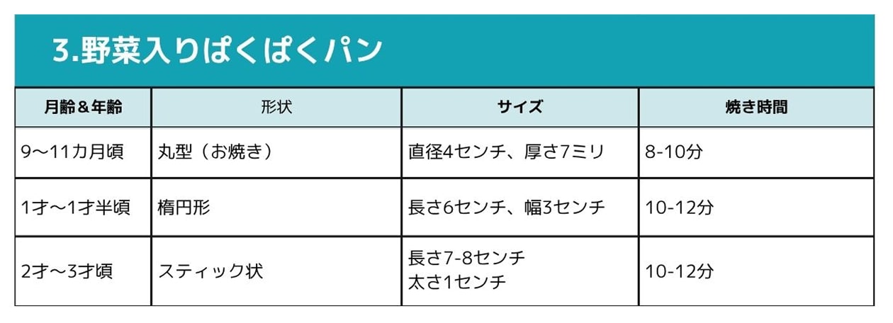 3.野菜入りぱくぱくパン、[9〜11カ月頃]形状:丸型（お焼き）、サイズ:直径4センチ・厚さ7ミリ、焼き時間:8〜10分,[1才〜1才半頃]形状:楕円形、サイズ:長さ6センチ・幅3センチ、焼き時間:10〜12分,[2才〜3才頃]形状:スティック状、サイズ:長さ7〜8センチ・太さ1センチ、焼き時間:10〜12分