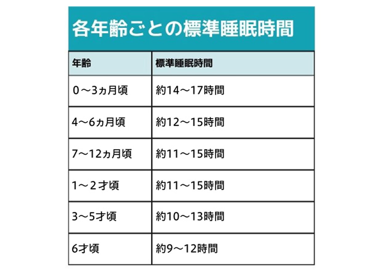 各年齢ごとの標準睡眠時間,[0〜3カ月頃]標準睡眠時間:約14〜17時間,[4〜6カ月頃]標準睡眠時間:約12〜15時間,[7〜12カ月頃]標準睡眠時間:約11〜15時間,[1〜2才頃]標準睡眠時間:約11〜15時間,[3〜5才頃]標準睡眠時間:約10〜13時間,[6才頃]標準睡眠時間:約9〜12時間