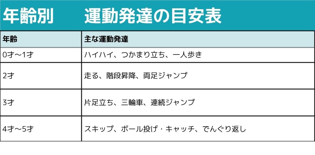年齢別 運動発達の目安表 0才〜1才:ハイハイ、つかまり立ち、一人歩き, 2才:走る、階段昇降、両足ジャンプ, 3才:片足立ち、三輪車、連続ジャンプ, 4才〜5才: スキップ、ボール投げ・キャッチ、でんぐり返し