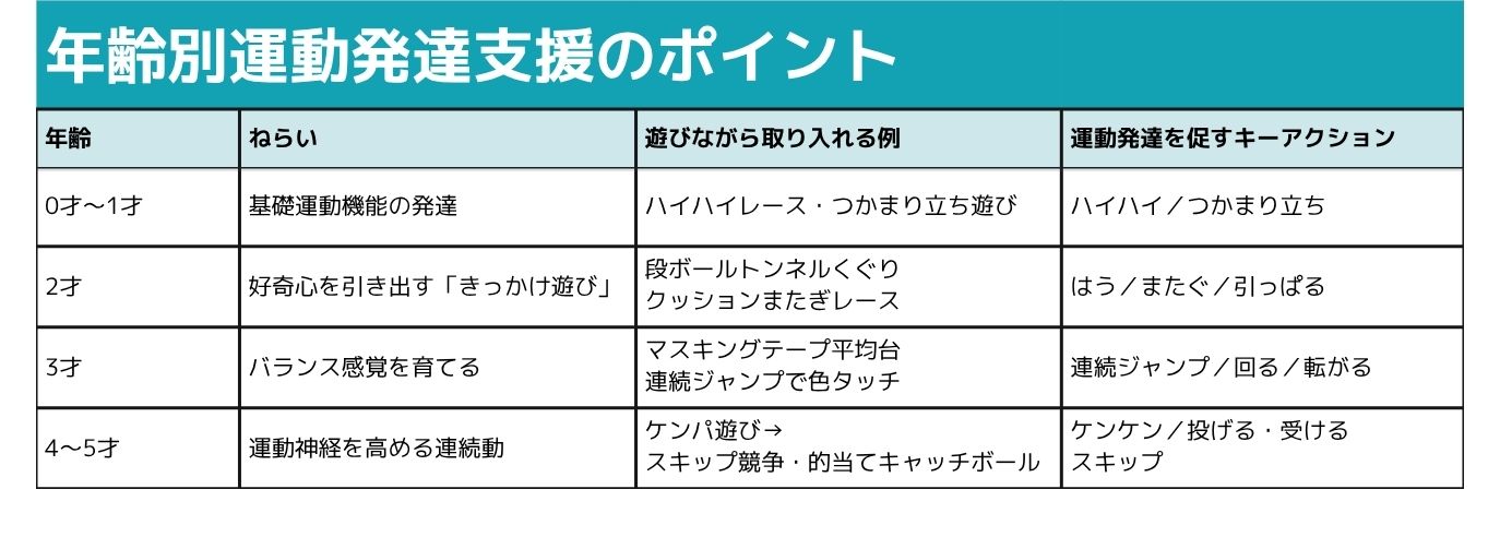 ［0才〜1才］ねらい:基礎運動機能の発達、遊びながら取り入れる例:ハイハイレース・つかまり立ち遊び、運動発達を促すキーアクション:ハイハイ／つかまり立ち, ［2才］ねらい:好奇心を引き出す「きっかけ遊び」、遊びながら取り入れる例:段ボールトンネルくぐり・クッションまたぎレース、運動発達を促すキーアクション:はう／またぐ／引っぱる, ［3才］ねらい:バランス感覚を育てる、遊びながら取り入れる例:マスキングテープ平均台・連続ジャンプで色タッチ、運動発達を促すキーアクション:連続ジャンプ／回る／転がる, ［4〜5才］ねらい:運動神経を高める連続動、遊びながら取り入れる例:ケンパ遊び→スキップ競争・的当てキャッチボール、運動発達を促すキーアクション:ケンケン／投げる・受ける／スキップ
