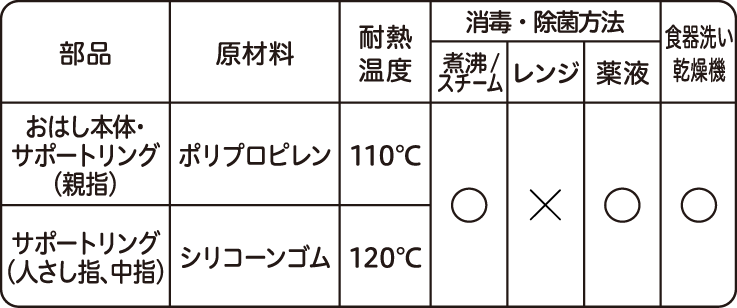 商品の原材料、耐熱温度、消毒方法、食器洗い乾燥機についての表