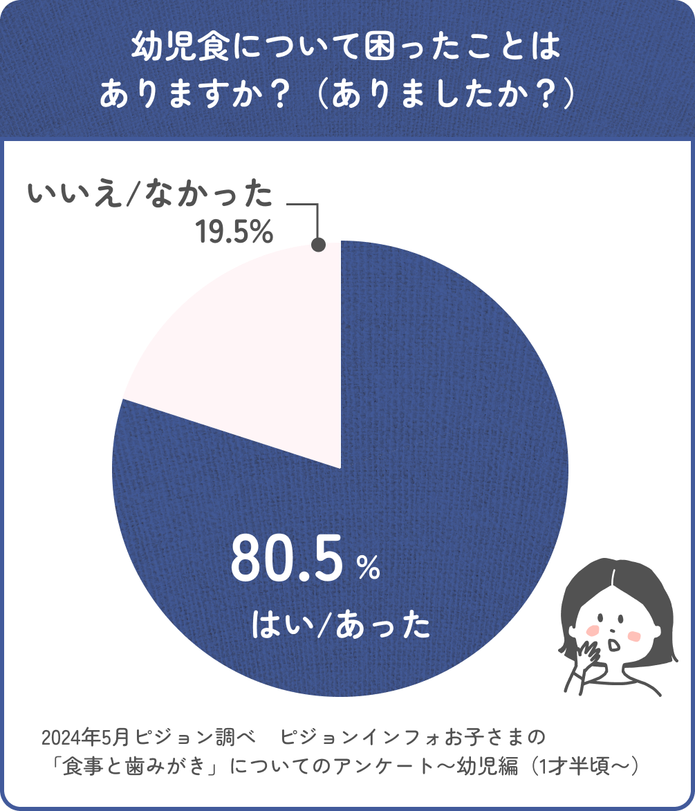 幼児食について困ったことはありますか？（ありましたか？） はい/あった:80.5%, いいえ/なかった:19.5% （2024年5月ピジョン調べ ピジョンインフォお子さまの「食事と歯みがき」についてのアンケート〜幼児編（1才半頃〜））