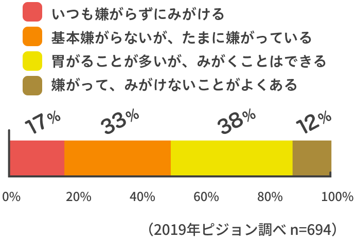 いつも嫌がらずにみがける:17%, 基本嫌がらないが、たまに嫌がっている:33%, 嫌がることは多いが、みがくことはできる:38%, 嫌がってみがけないことがよくある:12% (2019年ピジョン調べ n=694)