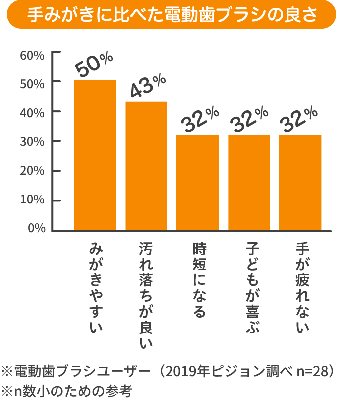 手みがきに比べた電動歯ブラシの良さ みがきやすい:50%, 汚れ落ちが良い:43%, 時短になる:32%, 子供が喜ぶ:32%, 手が疲れない:32% *電動歯ブラシユーザー(2019年ピジョン調べ n=28) *n数小のための参考