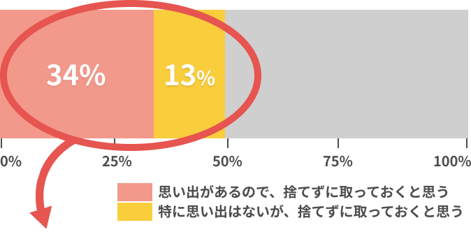 思い出があるので捨てずに取っておくと思う：３４％、とくに思い出はないが捨てずに取っておくと思う：１３％