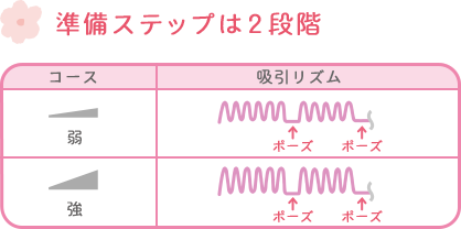 準備ステップは2段階 準備ステップのコースやリズムのイメージ