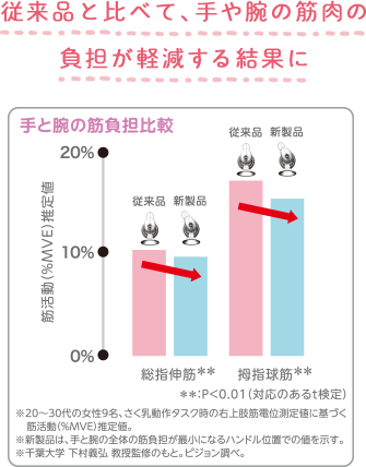 従来品と比べて、手や腕の筋肉の負担が軽減する結果に 手と腕の筋負担比較のグラフ