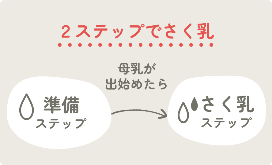 2ステップでさく乳 準備ステップ → 母乳が出始めたら → さく乳ステップ
