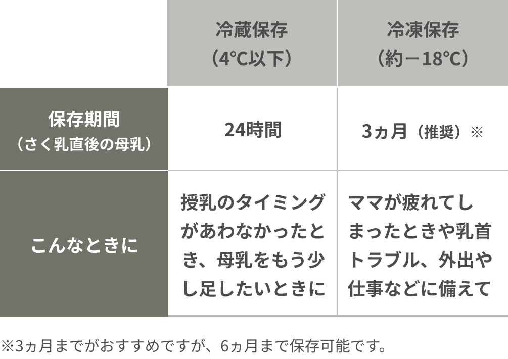 [冷蔵保存（4℃以下）]保存期間（さく乳直後の母乳）:24時間 こんなときに:授乳のタイミングがあわなかったとき、母乳をもう少し足したいときに, [冷凍保存（約-18℃）]保存期間:3ヵ月（推奨）※ こんなときに:ママが疲れてしまったときや乳首トラブル、外出や仕事などに備えて ※3ヵ月までがおすすめですが、6ヵ月まで保存可能です。