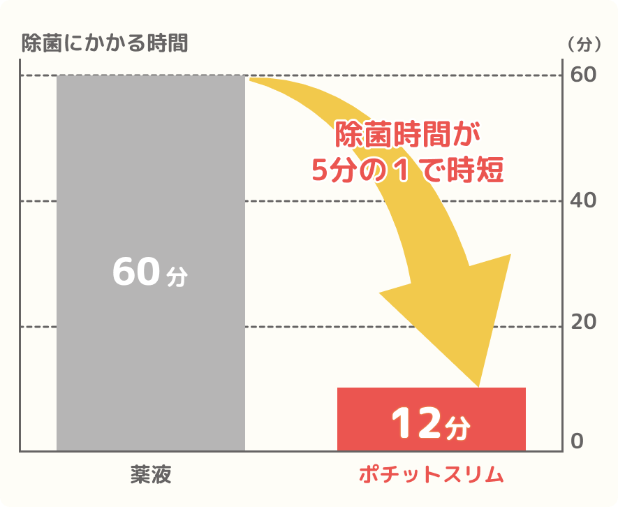 除菌にかかる時間 薬液:60分 ポチットスリム:12分 除菌時間が5分の1で時短