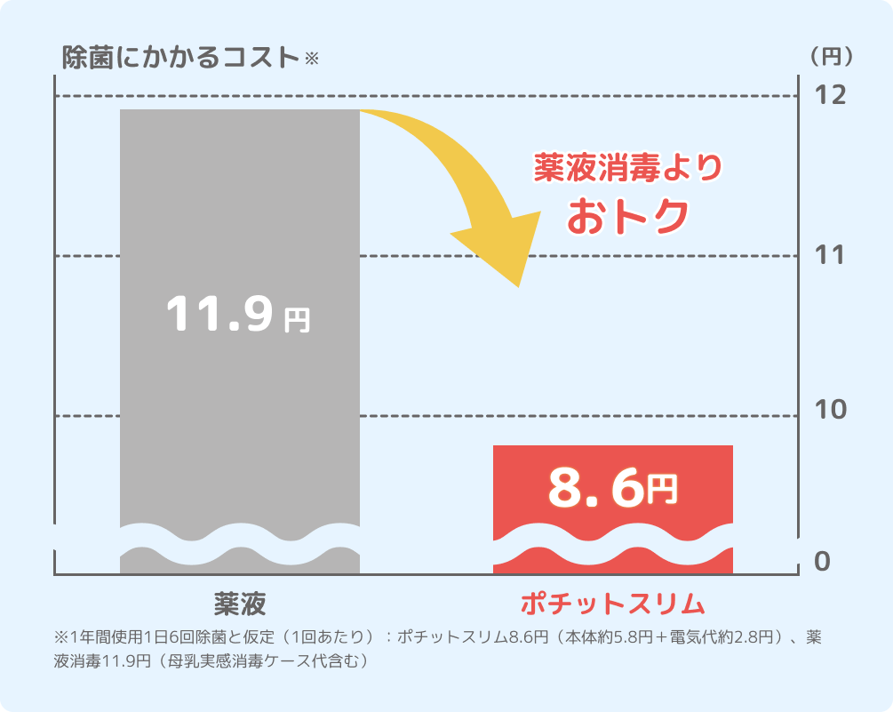 除菌にかかるコスト※ 薬液:11.9円 ポチットスリム:8.6円 薬液消毒よりおトク ※1年間使用1日6回除菌と仮定(1回あたり):ポチットスリム8.6円(本体約5.8円+電気代約2.8円)、薬液消毒11.9円(母乳実感消毒ケース代含む)