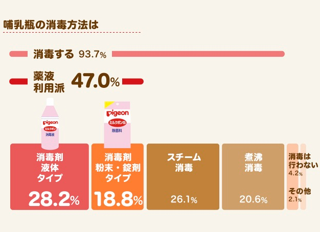 消毒液ご利用の状況 ママのはじめてサポートサイト ピジョンインフォ