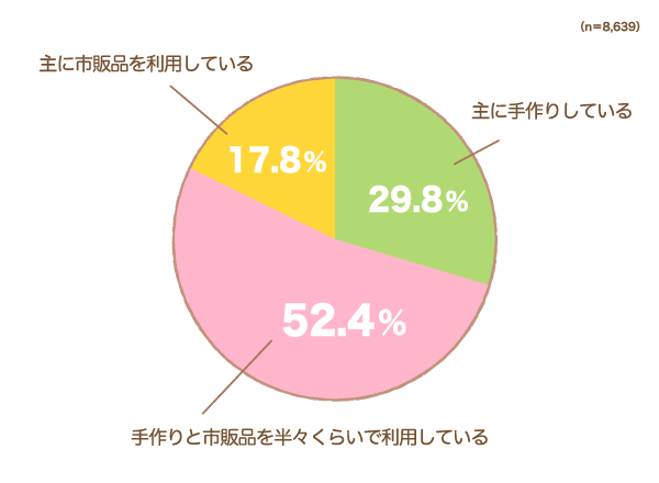 離乳食はどのように準備している？の円グラフ　主に手作りしている：29.8%, 手作りと市販品を半々くらいで利用している：52.4%, 主に市販品を利用している：17.8% （n=8,639）