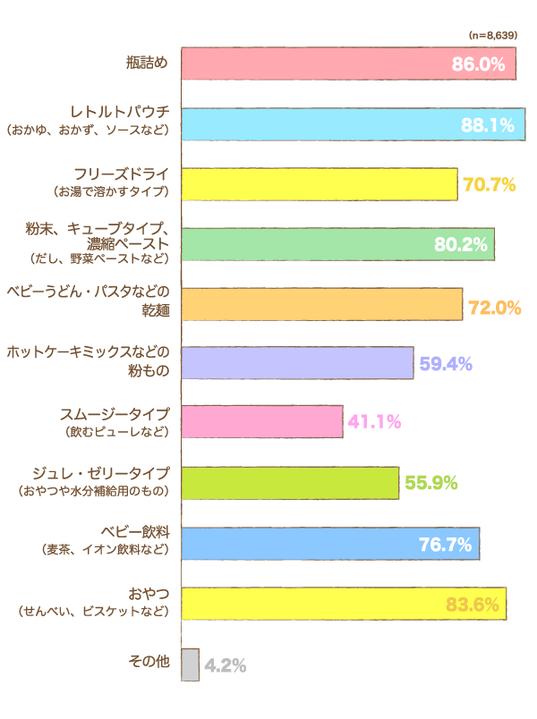 利用したことがある市販のベビーフードの横棒グラフ　瓶詰め：86.0%, レトルトパウチ（おかゆ、おかず、ソースなど）：88.1%, フリーズドライ（お湯で溶かすタイプ）：70.7%, 粉末、キューブタイプ、濃縮ペースト（だし、野菜ペーストなど）：80.2%, ベビーうどん・パスタなどの乾麺：72.0%, ホットケーキミックスなどの粉もの：59.4%, スムージータイプ（飲むピューレなど）：41.1%, ジュレ・ゼリータイプ（おやつや水分補給用のもの）：55.9%, ベビー飲料（麦茶、イオン飲料など）：76.7%, おやつ（せんべい、ビスケットなど）：83.6%, その他：4.2% （n=8,639）