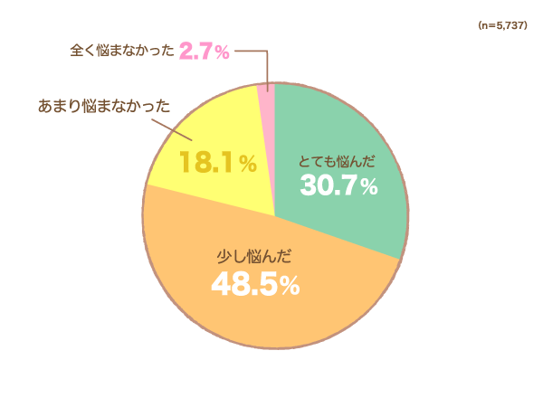 離乳食から幼児食に移行するタイミングや進め方の円グラフ　とても悩んだ：30.7%, 少し悩んだ：48.5%, あまり悩まなかった：18.1%, 全く悩まなかった：2.7% （n=5,737）