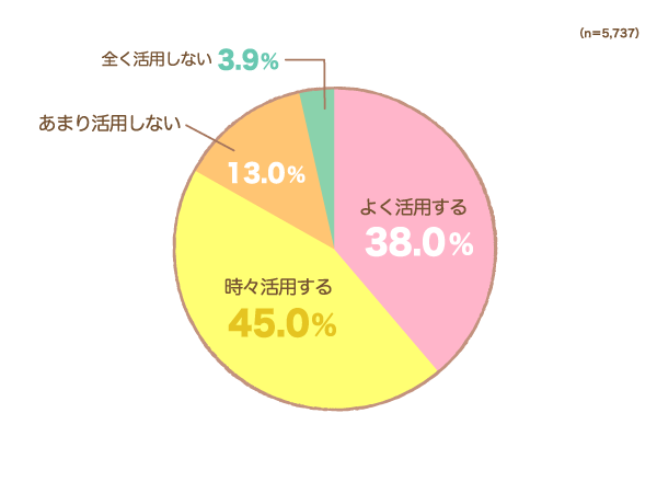 幼児食での市販ベビーフードの利用の円グラフ　よく活用する：38.0%, 時々活用する：45.0%, あまり活用しない：13.0%, 全く活用しない：3.9% （n=5,737）