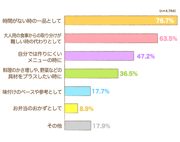 市販のベビーフードを利用するシーンの横棒グラフ　時間がない時の一品として：76.7%, 大人用の食事からの取り分けが難しい時の代わりとして：63.5%, 料理のかさ増しや、野菜などの具材をプラスしたい時に：36.5%, 自分では作りにくいメニューの時に：47.2%, 味付けのベースや参考として：17.7%, お弁当のおかずとして：8.9%, その他：17.9% （n=4,764）
