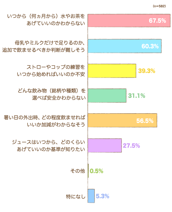 赤ちゃんの水分補給について、今どのような不安や悩みがありますか？の棒グラフ　いつから（何月から）水やお茶をあげていいのかわからない：67.5%,母乳やミルクだけで足りるのか、追加で飲ませるべきか判断が難しそう：60.3%,ストローやコップの練習をいつから始めればいいのか不安：39.3%,どんな飲み物（銘柄や種類）を選べば安全かわからない：31.1%,暑い日の外出時、どの程度飲ませればいいか加減がわからなそう：56.5%,ジュースはいつから、どのくらいあげていいのか基準が知りたい：27.5%,その他：0.5%,特になし：5.3%（n=582）