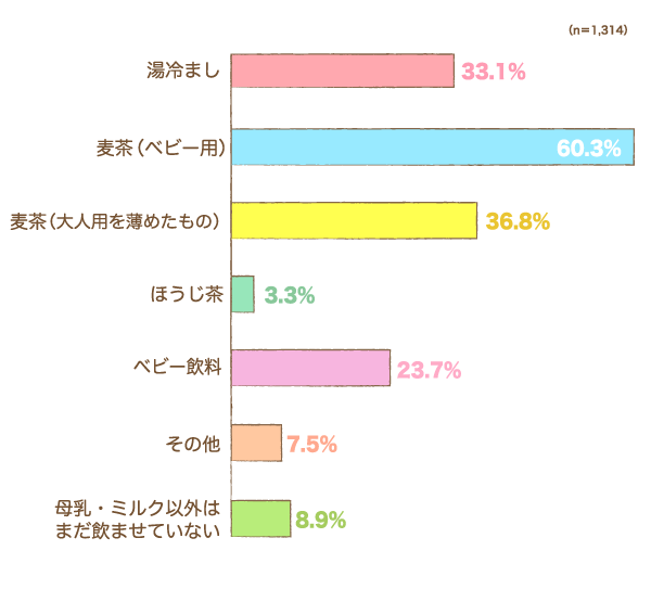 母乳・ミルク以外で、主に何を飲ませていましたか？の棒グラフ　湯冷まし：33.1%,麦茶（ベビー用）：60.3%,麦茶（大人用を薄めたもの）：36.8%,ほうじ茶：3.3%,ベビー飲料：23.7%,その他：7.5%,母乳・ミルク以外はまだ飲ませていない：8.9%（n=1,314）