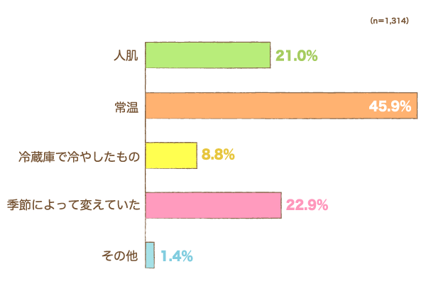 水分補給の「温度」はどうしていましたか？の棒グラフ　人肌：21.0%,常温：45.9%,冷蔵庫で冷やしたもの：8.8%,季節によって変えていた：22.9%,その他：1.4%（n=1,314）