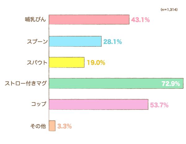 水分補給に使っている（使っていた）道具を教えてください。の棒グラフ　哺乳びん：43.1%,スプーン：28.1%,スパウト：19.0%,ストロー付きマグ：72.9%,コップ：53.7%,その他：3.3%（n=1,314）
