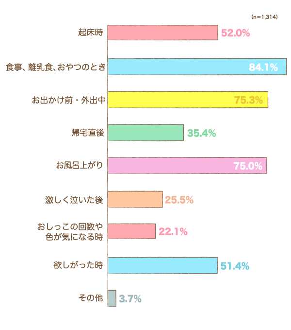 水分補給をするタイミングはいつですか？の棒グラフ　起床時：52.0%,食事、離乳食、おやつのとき：84.1%,お出かけ前・外出中：75.3%,帰宅直後：35.4%,お風呂上がり：75.0%,激しく泣いた後：25.5%,おしっこの回数や色が気になる時：22.1%,欲しがった時：51.4%,その他：3.7%（n=1,314）