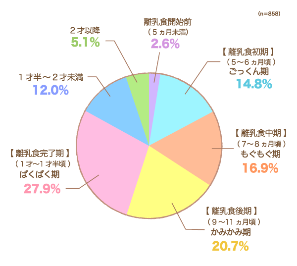 ジュース（果汁入り飲料）を初めて飲ませたのはいつですか？の円グラフ　離乳食開始前（5ヵ月未満）：2.6%,離乳食初期（5〜6ヵ月頃）： ごっくん期：14.8%,離乳食中期（7〜8ヵ月頃）： もぐもぐ期：16.9%,離乳食後期（9〜11ヵ月頃）： かみかみ期：20.7%,離乳食完了期（1才〜1才半頃）： ぱくぱく期：27.9%,1才半〜2才未満：12.0%,2才以降：5.1%（n=858）