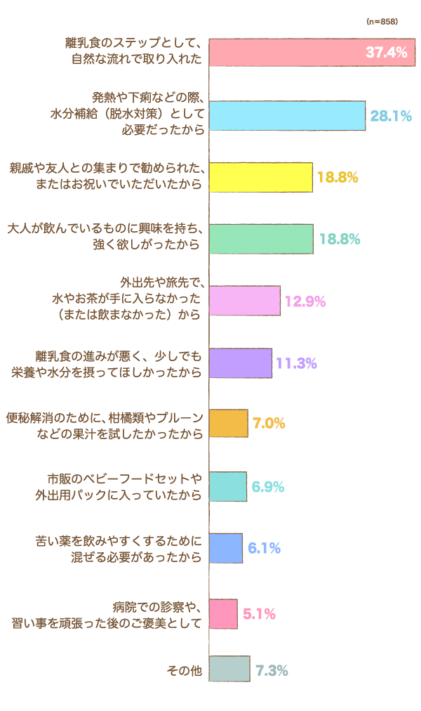お子さまに初めてジュース（果汁入り飲料）を飲ませた「きっかけ」は何ですか？の棒グラフ　離乳食のステップとして、自然な流れで取り入れた：37.4%,発熱や下痢などの際、水分補給（脱水対策）として必要だったから：28.1%,親戚や友人との集まりで勧められた、またはお祝いでいただいたから：18.8%,大人が飲んでいるものに興味を持ち、強く欲しがったから：18.8%,外出先や旅先で、水やお茶が手に入らなかった（または飲まなかった）から：12.9%,離乳食の進みが悪く、少しでも栄養や水分を摂ってほしかったから：11.3%,便秘解消のために、柑橘類やプルーンなどの果汁を試したかったから：7.0%,市販のベビーフードセットや外出用パックに入っていたから：6.9%,苦い薬を飲みやすくするために混ぜる必要があったから：6.1%,病院での診察や、習い事を頑張った後のご褒美として：5.1%,その他：7.3%（n=858）