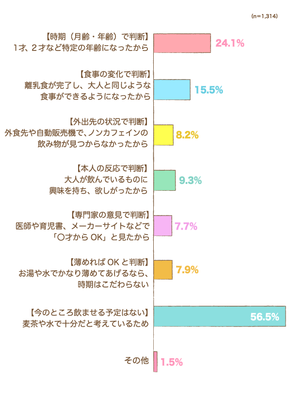 カフェインを含むお茶（緑茶、ウーロン茶、ほうじ茶など）を、「飲ませてもいい」と判断した（または判断する予定の）基準は何ですか？の棒グラフ　時期（月齢・年齢）で判断： 1才、2才など特定の年齢になったから：24.1%,食事の変化で判断： 離乳食が完了し、大人と同じような食事ができるようになったから：15.5%,外出先の状況で判断： 外食先や自動販売機で、ノンカフェインの飲み物が見つからなかったから：8.2%,本人の反応で判断： 大人が飲んでいるものに興味を持ち、欲しがったから：9.3%,専門家の意見で判断： 医師や育児書、メーカーサイトなどで「〇才からOK」と見たから：7.7%,薄めればOKと判断： お湯や水でかなり薄めてあげるなら、時期はこだわらない：7.9%,今のところ飲ませる予定はない： 麦茶や水で十分だと考えているため：56.5%,その他：1.5%（n=1,314）