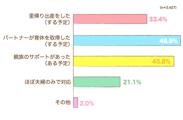 出産前後のサポート環境について教えてください。の棒グラフ　里帰り出産をした（する予定）：33.4%,パートナーが育休を取得した（する予定）：48.9%,親族のサポートがあった（ある予定）：45.8%,ほぼ夫婦のみで対応：21.1%,その他：2.0%（n=2,427）