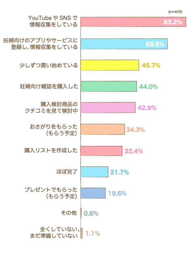 現在の出産準備の状況を教えてください。の棒グラフ　YouTubeやSNSで情報収集をしている：83.2%,妊婦向けのアプリやサービスに登録し、情報収集をしている：68.6%,少しずつ買い始めている：45.7%,妊婦向け雑誌を購入した：44.0%,購入検討商品のクチコミを見て検討中：42.9%,おさがりをもらった（もらう予定）：34.3%,購入リストを作成した：32.4%,ほぼ完了：21.7%,プレゼントでもらった（もらう予定）：19.6%,その他：0.6%,全くしていない、まだ準備していない：1.1%（n=475）
