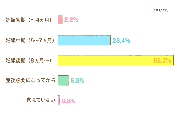 出産準備を本格的に始めた（購入・契約し始めた）時期はいつですか？の棒グラフ　妊娠初期（〜4ヵ月）：2.2%,妊娠中期（5〜7ヵ月）：28.4%,妊娠後期（8ヵ月〜）：62.7%,産後必要になってから：5.8%,覚えていない：0.8%（n=1,952）