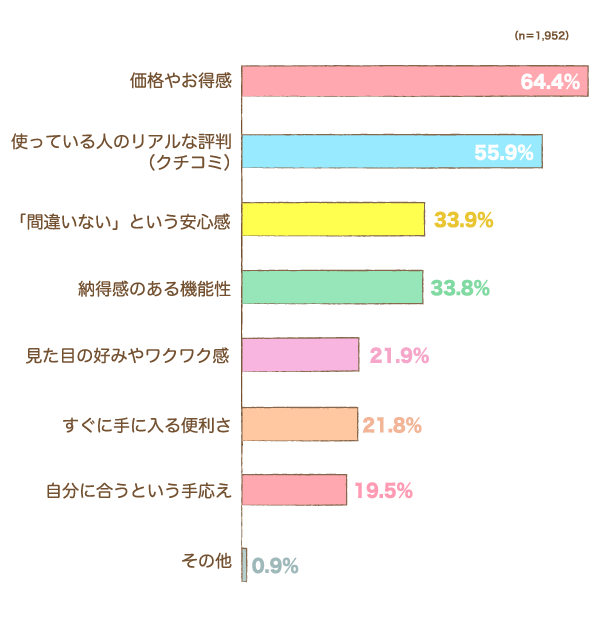 （出産準備品の）購入を決めた最大の決め手は何でしたか？の棒グラフ　価格やお得感：64.4%,使っている人のリアルな評判（クチコミ）：55.9%,「間違いない」という安心感：33.9%,納得感のある機能性：33.8%,見た目の好みやワクワク感：21.9%,すぐに手に入る便利さ：21.8%,自分に合うという手応え：19.5%,その他：0.9%（n=1,952）