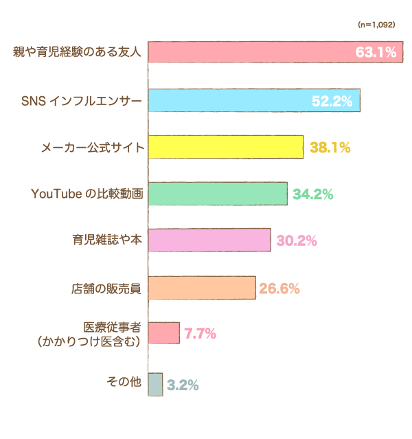 どなたの評判（口コミなど）を参考にされましたか？の棒グラフ　親や育児経験のある友人：63.1%,SNSインフルエンサー：52.2%,メーカー公式サイト：38.1%,YouTubeの比較動画：34.2%,育児雑誌や本：30.2%,店舗の販売員：26.6%,医療従事者（かかりつけ医含む）：7.7%,その他：3.2%（n=1,092）