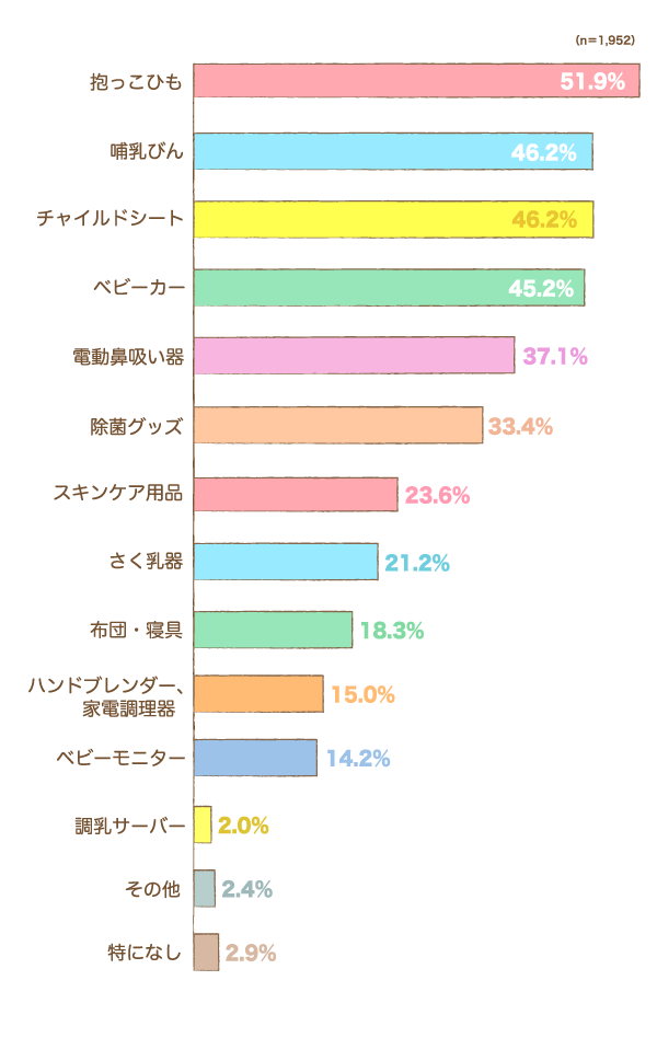 「これは高くても、新品や良いものを買う価値がある」と思うアイテムを教えてください。の棒グラフ　抱っこひも：51.9%,哺乳びん：46.2%,チャイルドシート：46.2%,ベビーカー：45.2%,電動鼻吸い器：37.1%,除菌グッズ：33.4%,スキンケア用品：23.6%,さく乳器：21.2%,布団・寝具：18.3%,ハンドブレンダー、家電調理器：15.0%,ベビーモニター：14.2%,調乳サーバー：2.0%,その他：2.4%,特になし：2.9%（n=1,952）