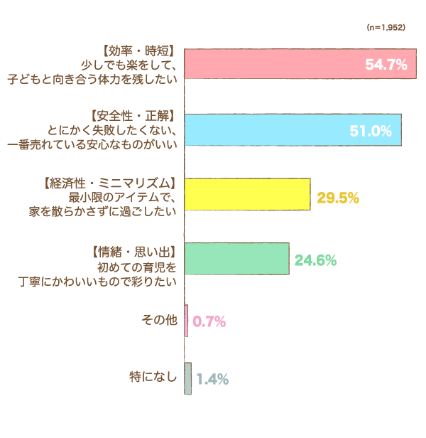 出産準備をする上で、あなたが最も優先した「キーワード」は何ですか？の棒グラフ　【効率・時短】少しでも楽をして、子どもと向き合う体力を残したい：54.7%,【安全性・正解】とにかく失敗したくない、一番売れている安心なものがいい：51.0%,【経済性・ミニマリズム】最小限のアイテムで、家を散らかさずに過ごしたい：29.5%,【情緒・思い出】初めての育児を丁寧にかわいいもので彩りたい：24.6%,その他：0.7%,特になし：1.4%（n=1,952）