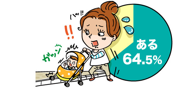 困ったこと1位：段差の円グラフ　ある：64.5%, ない：35.5%（n=251）