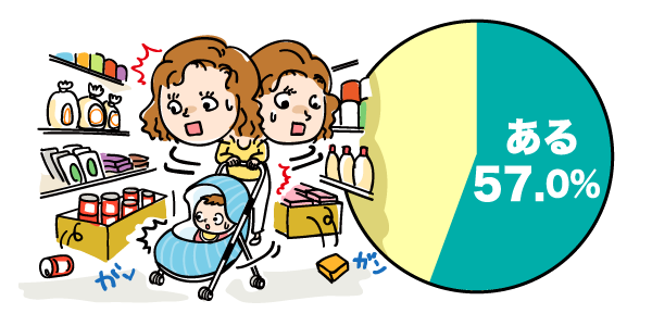困ったこと2位：小回りの円グラフ　ある：57.0%, ない：43.0%（n=251）