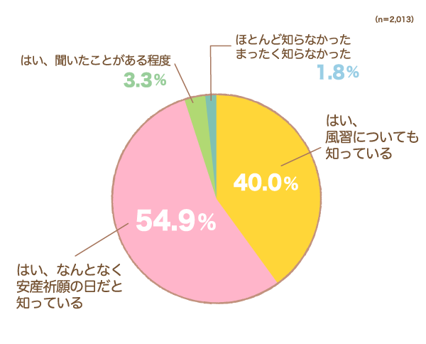「戌の日」という言葉を知っていますかの円グラフ　はい、風習についても知っている：40.0%, はい、なんとなく安産祈願の日だと知っている：54.8%, はい、聞いたことがある程度：3.3%, ほとんど知らなかった・まったく知らなかった：1.8% （n=2,013）