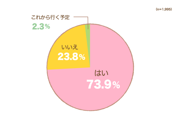 戌の日に安産祈願に行かれましたか円グラフ　はい：74.0%, いいえ：23.8%, これから行く予定：2.3% （n=1,995）