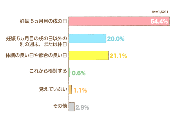 いつ、安産祈願に行きましたかの棒グラフ　妊娠5ヵ月目の戌の日：54.4%,妊娠5ヵ月目の戌の日以外の別の週末、または休日：20.0%,体調の良い日や都合の良い日：21.1%,これから検討する：0.6%, 覚えていない：1.1%,その他：2.9% （n=1,521）  